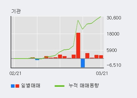 '웰바이오텍' 5% 이상 상승, 주가 반등 시도, 단기 이평선 정배열 유지