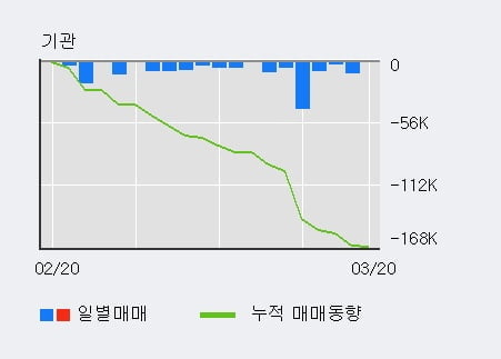 '화신' 5% 이상 상승, 주가 60일 이평선 상회, 단기·중기 이평선 역배열