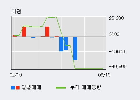 '평화홀딩스' 5% 이상 상승, 최근 3일간 외국인 대량 순매수