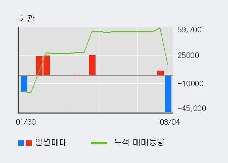 [한경로보뉴스] '진원생명과학' 5% 이상 상승, 전일 외국인 대량 순매수