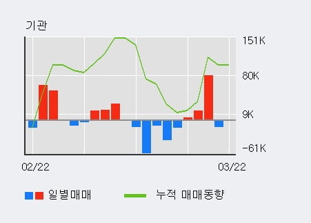 '유니크' 10% 이상 상승, 전일 외국인 대량 순매수