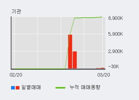 '유니켐' 5% 이상 상승, 전형적인 상승세, 단기·중기 이평선 정배열