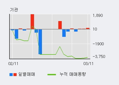 '부산산업' 5% 이상 상승, 주가 5일 이평선 상회, 단기·중기 이평선 역배열