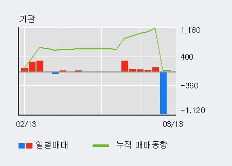 '갤럭시아에스엠' 5% 이상 상승, 외국인 4일 연속 순매수(1.8만주)