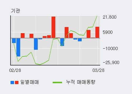 '현대상사' 5% 이상 상승, 전일 기관 대량 순매수