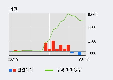 '키위미디어그룹' 5% 이상 상승, 주가 반등 시도, 단기·중기 이평선 역배열