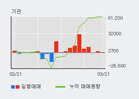 '모나리자' 5% 이상 상승, 전일 외국인 대량 순매수