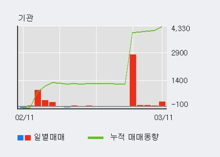 '세우글로벌' 5% 이상 상승, 기관 5일 연속 순매수(3,116주)