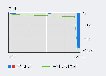 '금강공업' 5% 이상 상승, 주가 상승세, 단기 이평선 역배열 구간