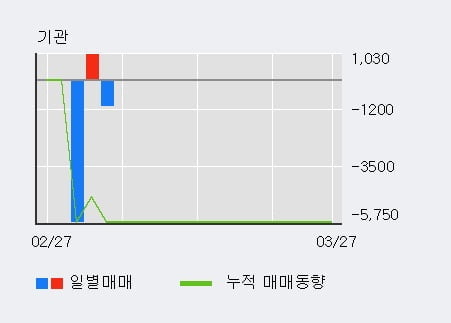 '삼륭물산' 10% 이상 상승, 주가 20일 이평선 상회, 단기·중기 이평선 역배열