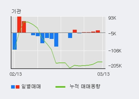 '인디에프' 5% 이상 상승, 기관 5일 연속 순매수(4.1만주)