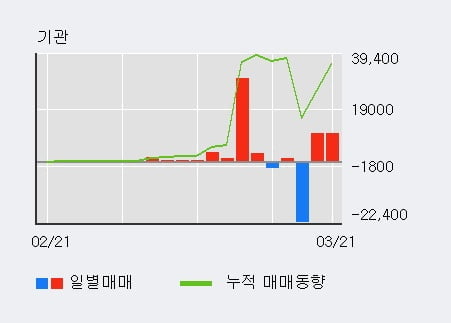 '큐로' 5% 이상 상승, 전형적인 상승세, 단기·중기 이평선 정배열