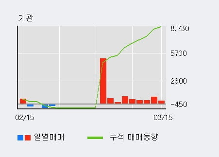 '퍼시스' 52주 신고가 경신, 기관 9일 연속 순매수(9,159주)