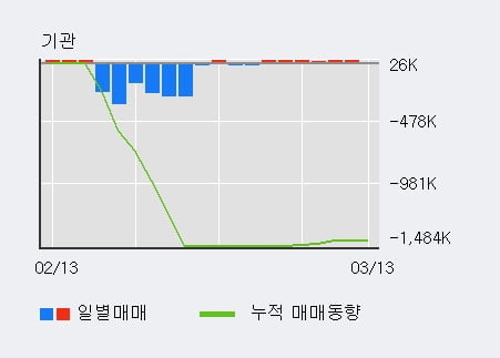 '웅진' 5% 이상 상승, 전일 기관 대량 순매수