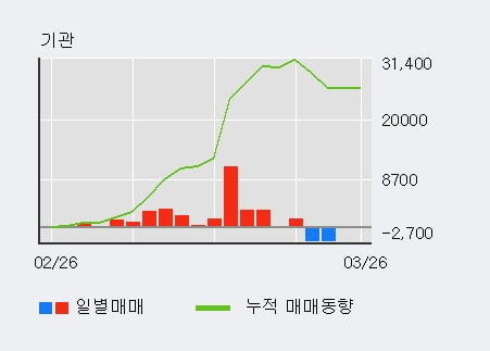 '명문제약' 5% 이상 상승, 주가 상승세, 단기 이평선 역배열 구간