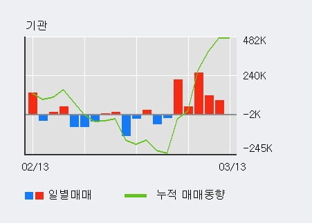 '한국카본' 52주 신고가 경신, 전일 기관 대량 순매수