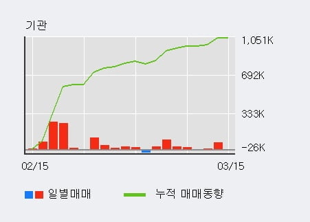 '애경산업' 5% 이상 상승, 최근 3일간 기관 대량 순매수