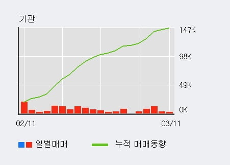 'SK가스' 5% 이상 상승, 최근 5일간 기관 대량 순매수