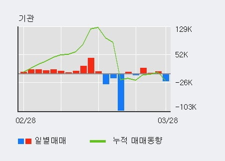 '신풍제약' 5% 이상 상승, 외국인 4일 연속 순매수(16.7만주)