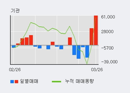 '한섬' 52주 신고가 경신, 전일 기관 대량 순매수