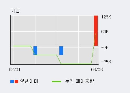 '에이티넘인베스트' 10% 이상 상승, 전일 외국인 대량 순매수