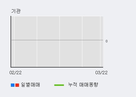 '흥구석유' 10% 이상 상승, 전일 외국인 대량 순매수