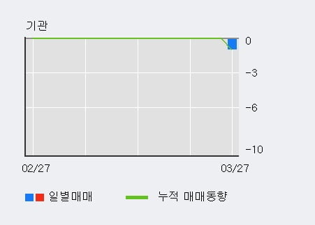 '경창산업' 10% 이상 상승, 전일 외국인 대량 순매수