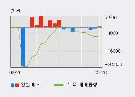 '미래산업' 5% 이상 상승, 주가 5일 이평선 상회, 단기·중기 이평선 역배열