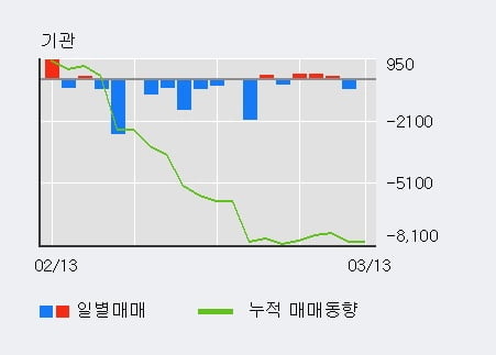 '부국철강' 5% 이상 상승, 주가 20일 이평선 상회, 단기·중기 이평선 역배열