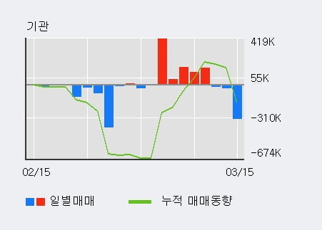 '아주IB투자' 52주 신고가 경신, 전형적인 상승세, 단기·중기 이평선 정배열