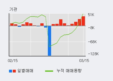 '동아지질' 5% 이상 상승, 기관 9일 연속 순매수(14.0만주)