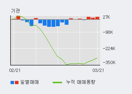 '케이씨' 5% 이상 상승, 전일 외국인 대량 순매수