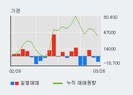 '코엔텍' 52주 신고가 경신, 전일 외국인 대량 순매수