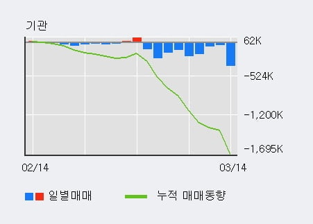 '제일기획' 5% 이상 상승, 주가 반등으로 5일 이평선 넘어섬, 단기 이평선 역배열 구간