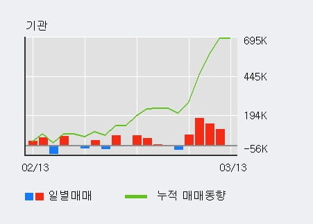 '피에스케이' 10% 이상 상승, 전일 기관 대량 순매수