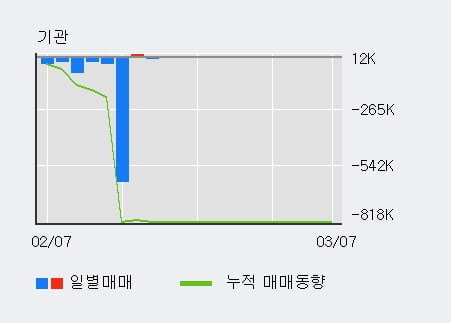 '판타지오' 10% 이상 상승, 전형적인 상승세, 단기·중기 이평선 정배열