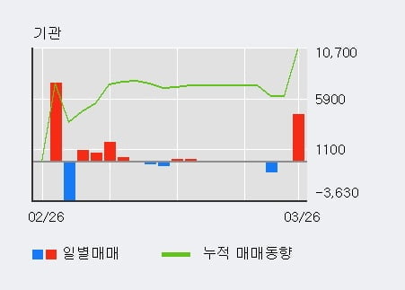 '동일기연' 10% 이상 상승, 외국인 3일 연속 순매수(6,298주)