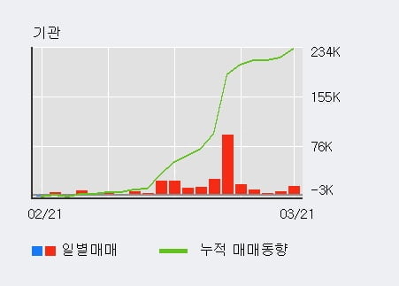 '필룩스' 5% 이상 상승, 전일 기관 대량 순매수