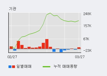 '아주캐피탈' 52주 신고가 경신, 전형적인 상승세, 단기·중기 이평선 정배열