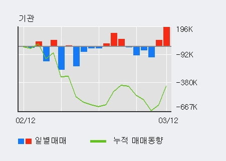 '서희건설' 20% 이상 상승, 전일 기관 대량 순매수