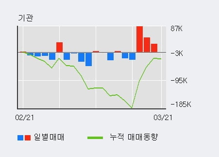 '팜스코' 5% 이상 상승, 전일 외국인 대량 순매수