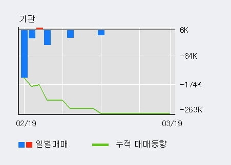 '골드퍼시픽' 10% 이상 상승, 전형적인 상승세, 단기·중기 이평선 정배열