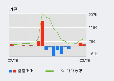 '한국경제TV' 52주 신고가 경신, 기관 3일 연속 순매수(3.2만주)