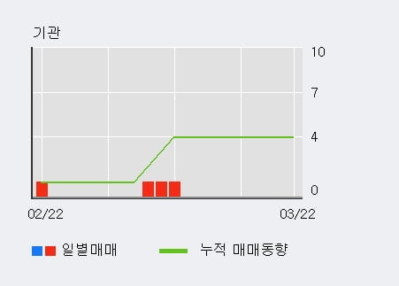 '한류타임즈' 10% 이상 상승, 전일 외국인 대량 순매수