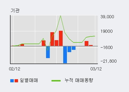 '넥슨지티' 10% 이상 상승, 기관 5일 연속 순매수(7,854주)