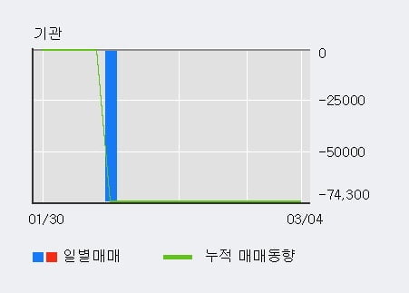 '우리기술투자' 10% 이상 상승, 전일 외국인 대량 순매수