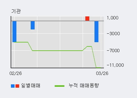 '케이피엠테크' 10% 이상 상승, 전일 외국인 대량 순매수