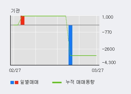 '상지카일룸' 10% 이상 상승, 주가 5일 이평선 상회, 단기·중기 이평선 역배열