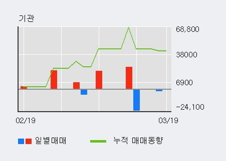 [한경로보뉴스] 'GV' 10% 이상 상승, 최근 3일간 외국인 대량 순매수