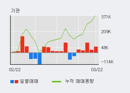 '파워로직스' 52주 신고가 경신, 전일 기관 대량 순매수